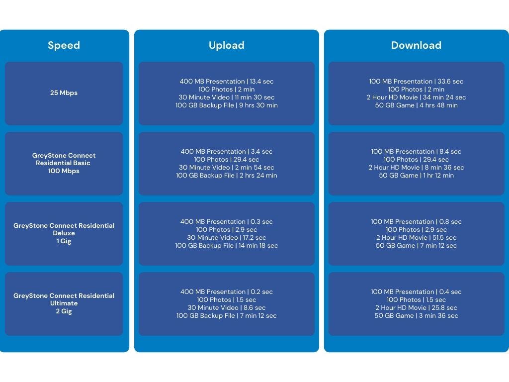What Speed Do I Need? – GreyStone Connect